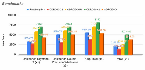 Benchmark Odroid vs Raspberry-Pi.png